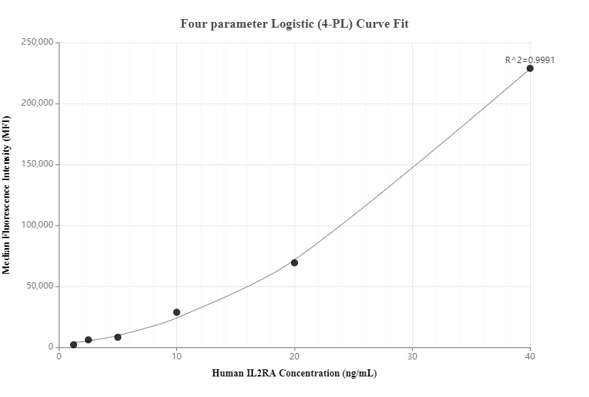 Cytometric bead array standard curve of MP00837-1, IL2RA Recombinant Matched Antibody Pair, PBS Only. Capture antibody: 83896-3-PBS. Detection antibody: 83896-4-PBS. Standard: Eg0408. Range: 1.25-40 ng/mL.  